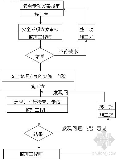 [浙江]小学校园改建工程监理细则合集（共10份）-安全文明施工监理工作的流程 