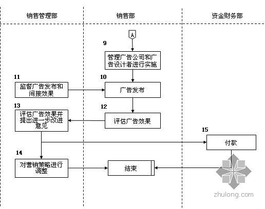 造价业务程序资料下载-房地产销售管理部业务流程图