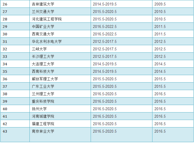 55所学校86个专业点通过给排水、建环等专业评估-QQ截图20160719162825.jpg