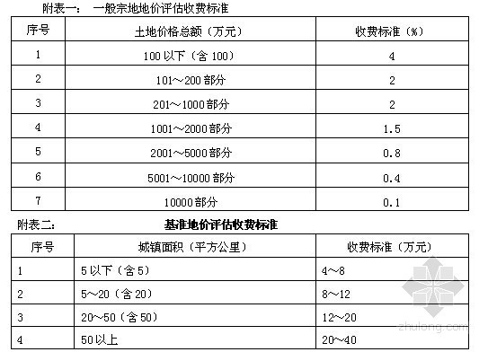 工程投资估算（房地产估价设计）取费文件及标准汇编（127页）-地价评估收费标准 