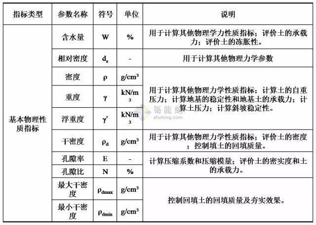 岩土工程勘察知识资料下载-工程勘察中常用岩土工程参数及选用（表格整理非常清晰）