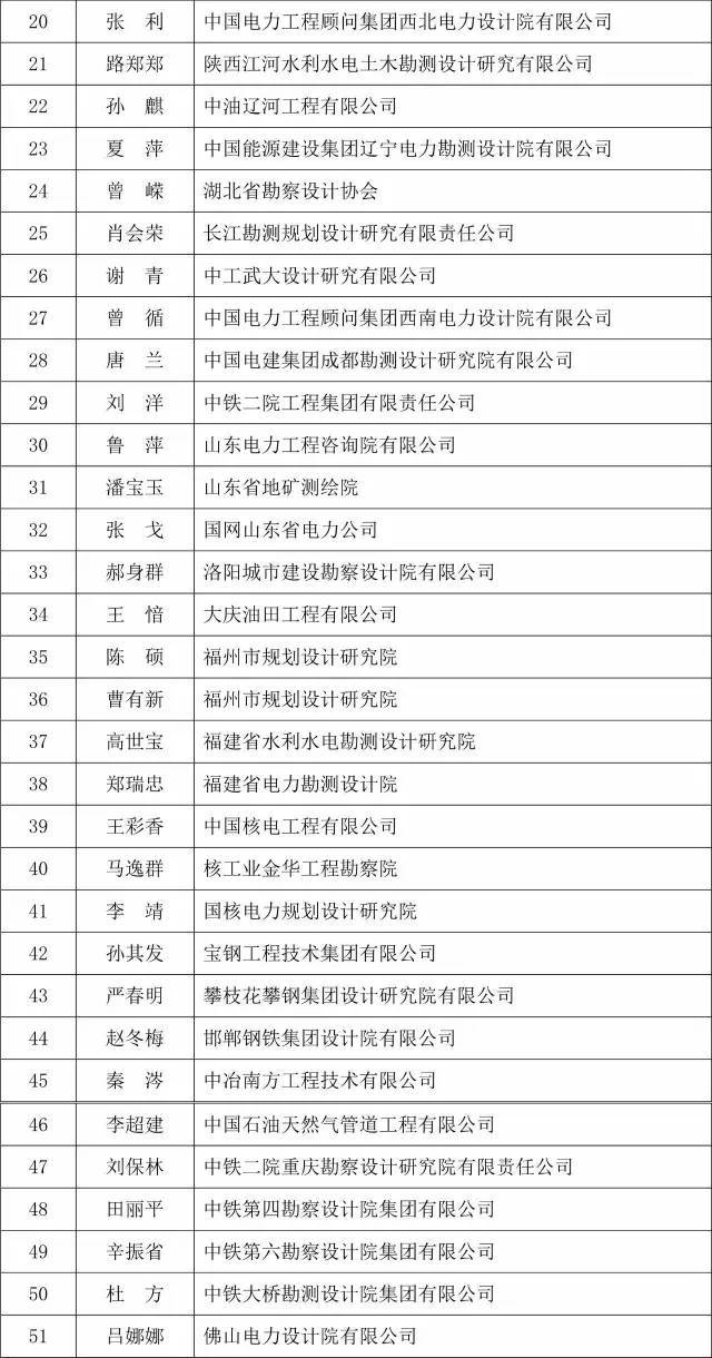 2016年度国家工程建设（勘察设计）优秀QC小组名单公布_15