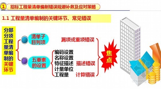 建筑法规清单资料下载-[名师精讲]后清单时代中国工程造价领域10大热点难点问题解密