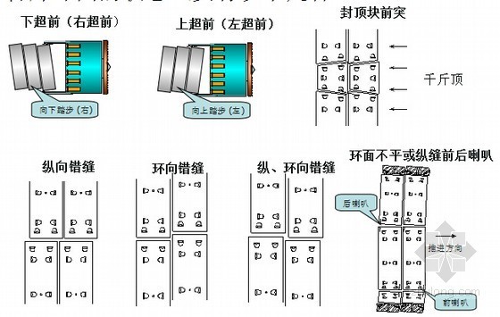 隧道盾构施工中各种质量通病及防治措施详解92页（知名企业）-管片环面的状态类型 