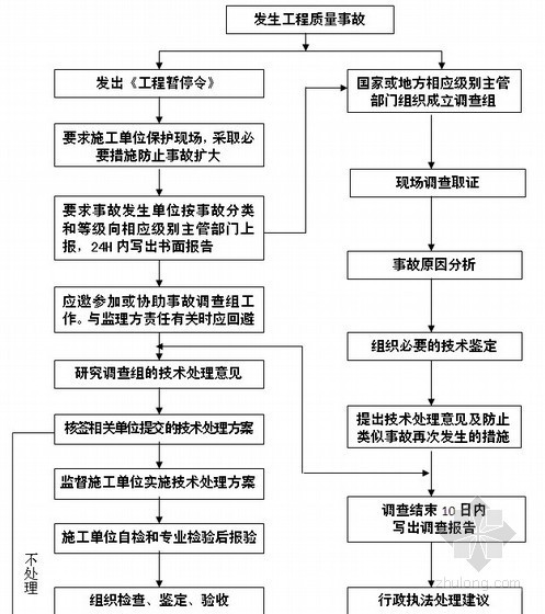 医院综合楼地基与基础工程监理实施细则（附流程图）-工程质量事故处理流程 