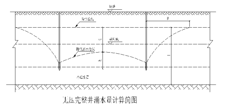 单级轻型井点降水施工工艺-无压完整井涌水量的计算