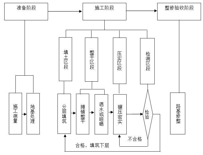 [云南]新建Ⅰ级铁路站前工程实施性施工组织设计（375页）-路堤填筑施工工艺流程图