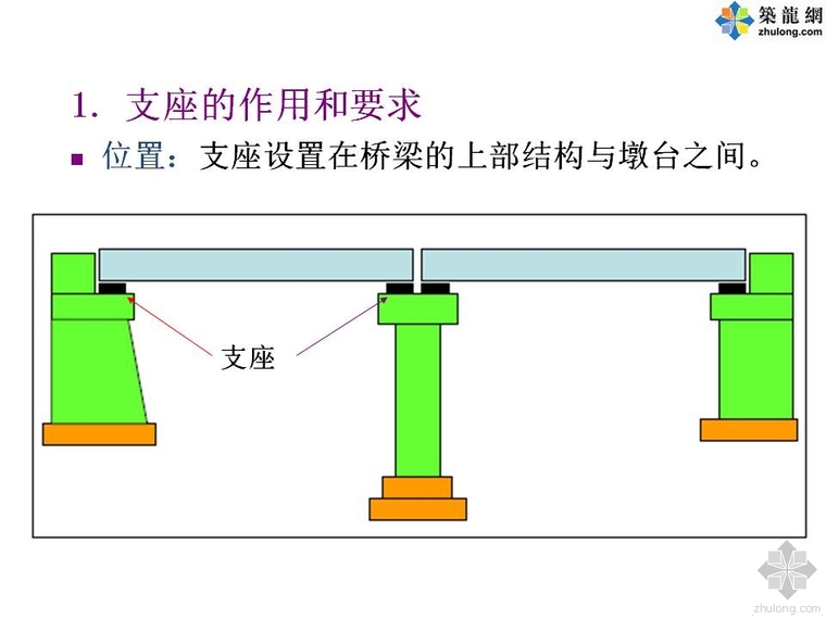桥梁支座ppt资料下载-5分钟看完关于桥梁支座的那些事儿