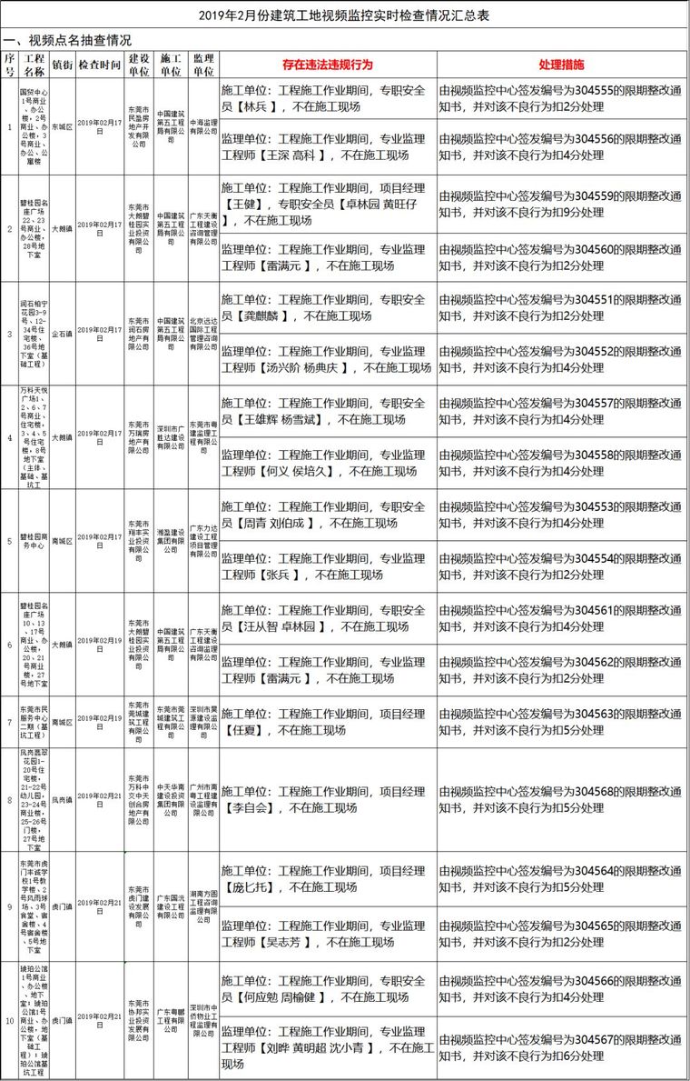 历害了！工地现场视频＂实时＂检查，28个工地被通报_1