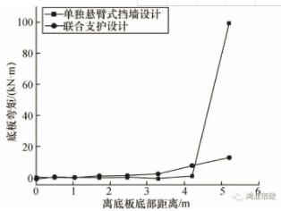 路提高边坡桩锚与悬臂式挡墙联合支护特性分析与监测！_5