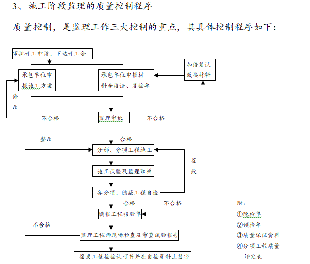 现场监理工程师工作手册（含流程图）-施工阶段监理的质量控制程序