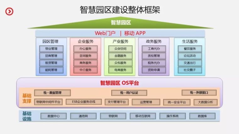 智慧园区整体建设规划设计方案_8