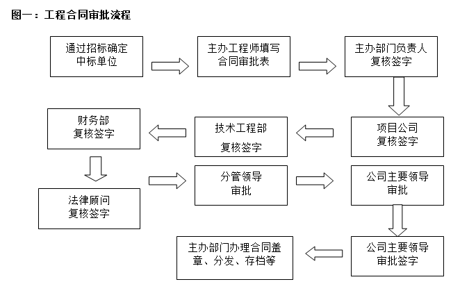 房地产项目成本控制体系（含图表）-工程合同审批流程