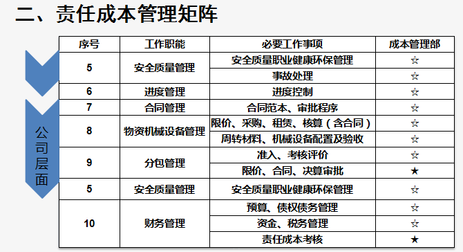 【中铁】成本管理精细化培训（共144页）-责任成本管理矩阵