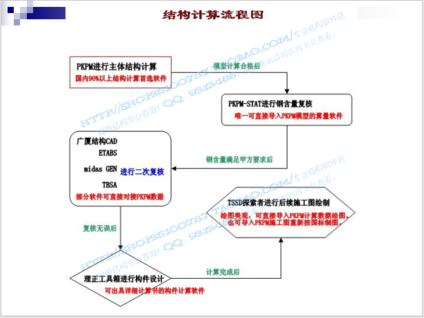 工程结构计算软件PKPM讲义-结构计算流程