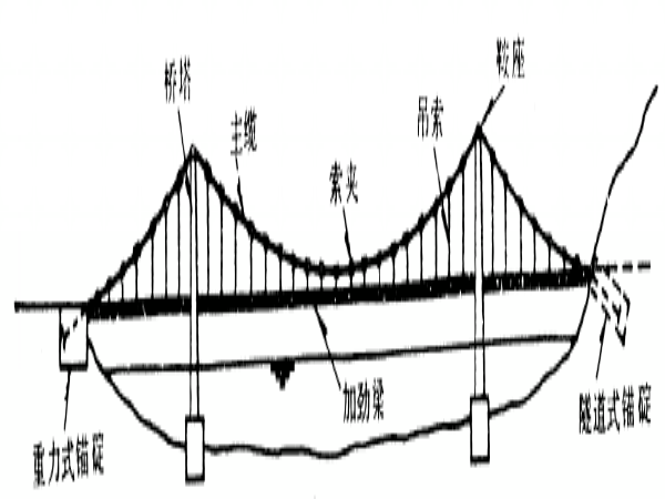 悬索桥的施工方案资料下载-悬索桥的近似计算（23页）