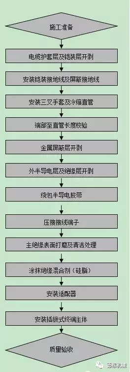 冷缩低压电缆终端头资料下载-20KV及以下电缆插拔式终端施工工艺