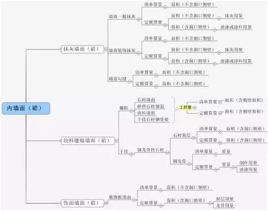 [图释]清单工程量与定额工程量的计算区别_43