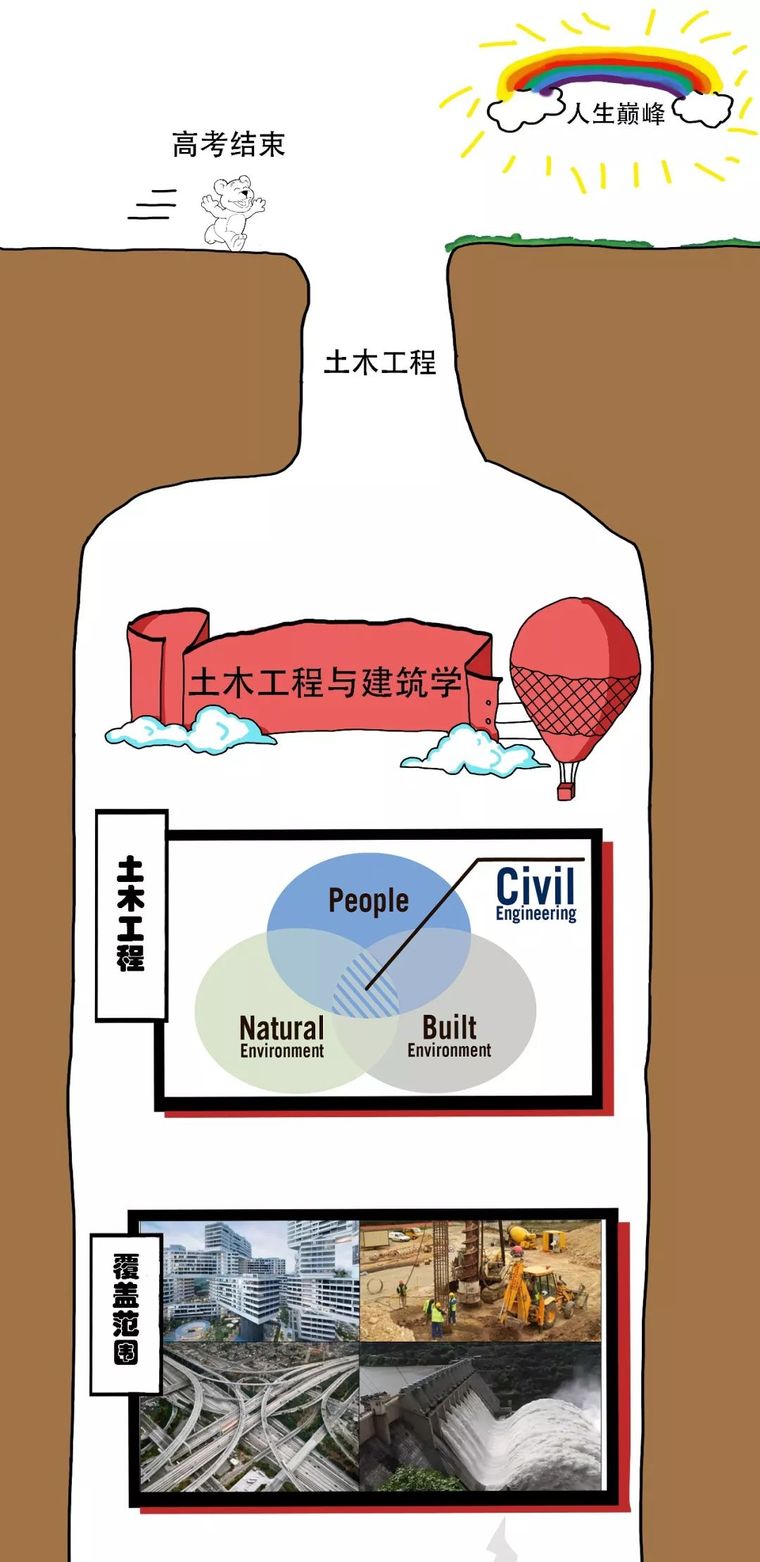 土木工程，到底是怎样的一个专业？_2