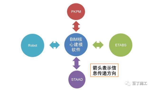 要想用好BIM，必须要懂的13类软件_7