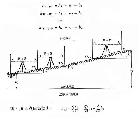 水准仪、经纬仪、全站仪都会用吗？_6