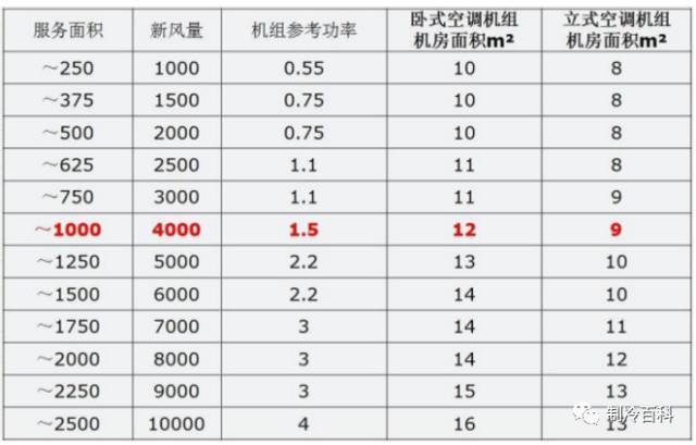 暖通空调新入职菜鸟必备_13