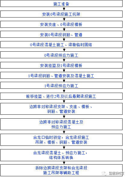 悬浇连续梁混凝土外观资料下载-连续梁施工工艺及安全质量控制要点