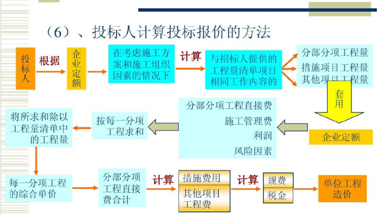 最全的的建筑工程计量计价实例讲解（包含定额计价与清单计价、建-投标报价