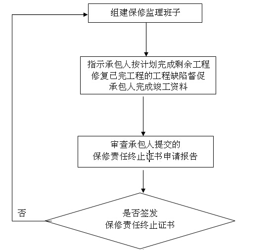 产业园建设项目监理大纲(404页，技术标)-保修期监理工作流程图