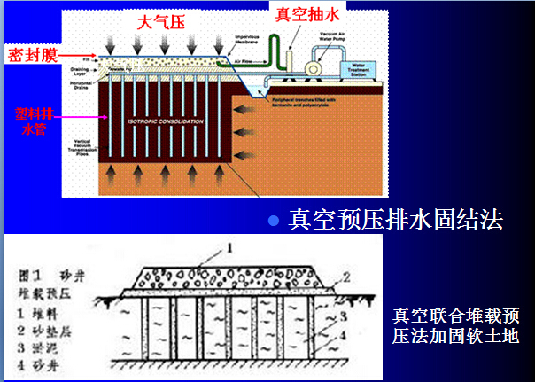 土木工程施工新技术-真空预压排水固结法