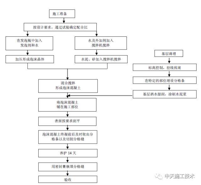 屋面找坡施工技术交底资料下载-[工法]屋面泡沫混凝土保温层施工工法