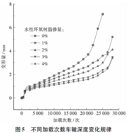 水性环氧树脂掺量对微表处混合料技术性能的影响.jpg