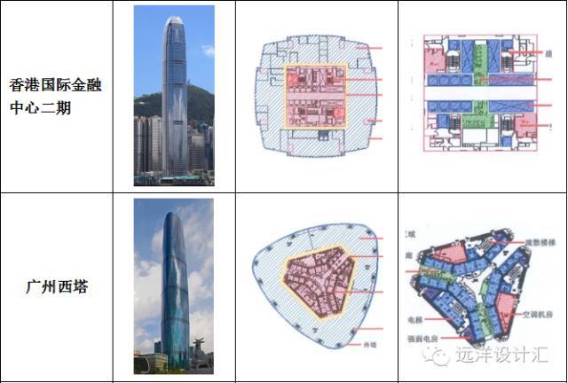 高层地下车库建在哪里资料下载-超高层写字楼核心筒布局技术与经济探索