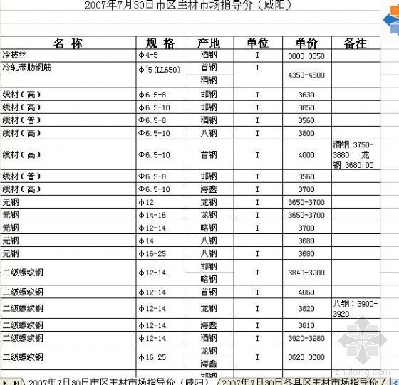 阳日资料下载-2007年7月30日市区主材市场指导价（咸阳）