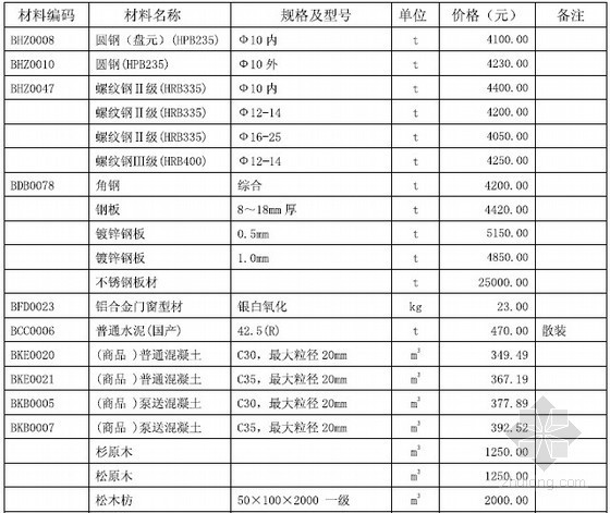 金线龟价格2016年价格资料下载-2013年深圳建设工程价格信息第09期部分材料参考价格