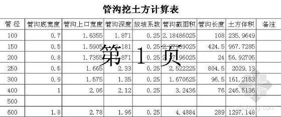 回填砂计算资料下载-管沟挖方及撼砂、回填工程量计算表