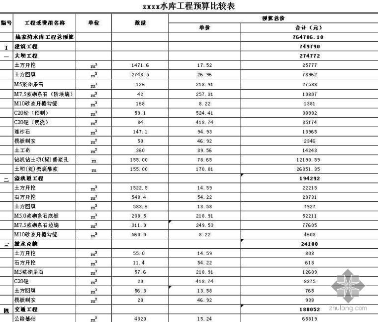 工程概算表格资料下载-四川某水库除险加固工程概算书（模板）（2008-12）