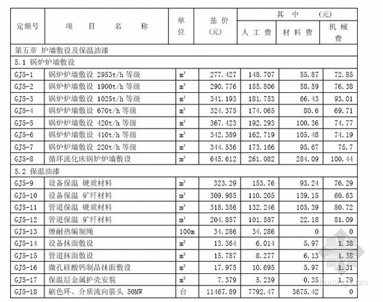 电力通信系统防雷技术规程资料下载-2006版电力建设工程概算定额（第二册 热力设备安装工程）