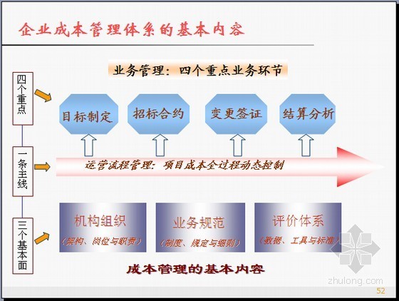 建设过程图文资料下载-房地产开发全过程成本管理基础知识精讲（图文111页）