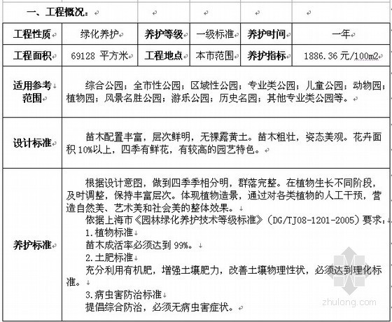 绿化侧石图集资料下载-一级绿化养护工程造价指标分析（2011）