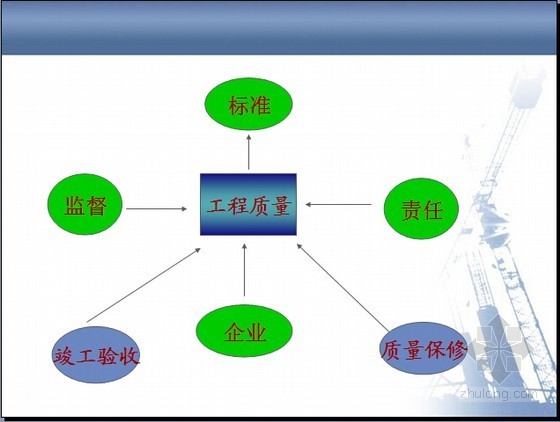 企业质量管理标准化体系资料下载-建筑工程质量管理法规基础知识讲解（案例分析68页）