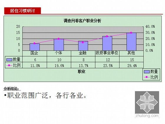 [内蒙古]城市综合体项目营销策划报告110页(推广策略)-居住习惯研讨