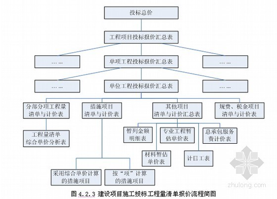 建设工程招投标全过程操作实务讲解（20个文件）-建设项目施工投标工程量清单报价流程简图 