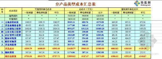 房地产项目成本计算案例资料下载-成都某墅项目目标成本计算表