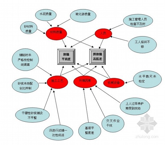 六个显著特点资料下载-[QC成果]提高大面积、大规格玻化砖地面施工质量