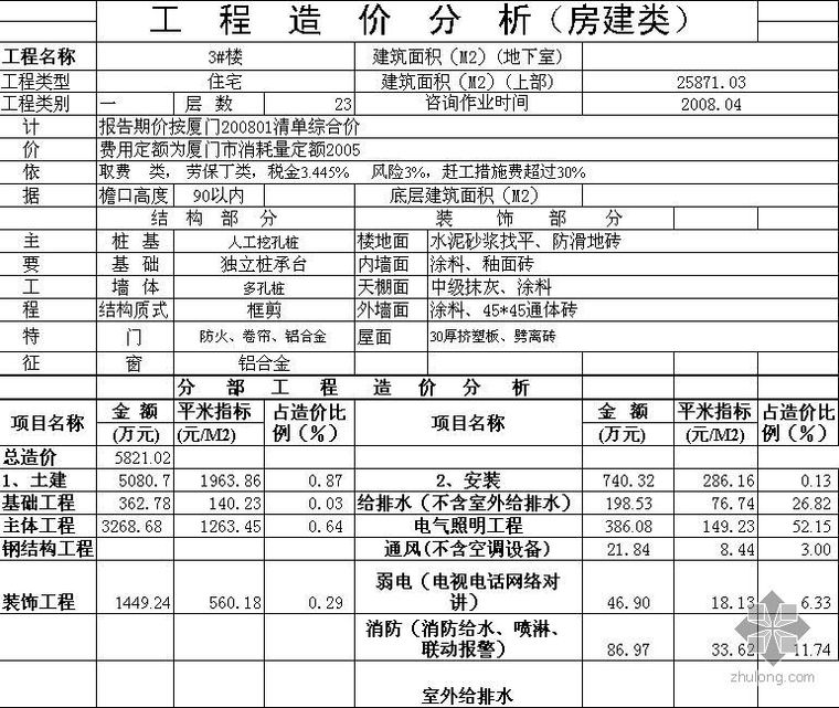 福建省造价指标资料下载-2008年厦门保障住房造价指标分析表