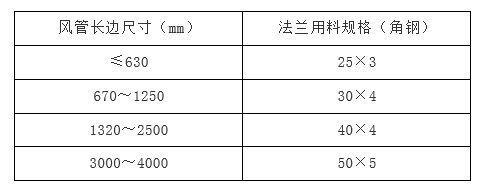 洁净室之暖通工程--风管通风_8