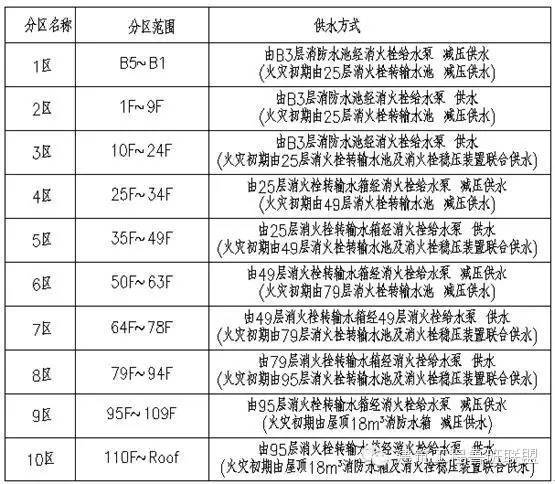 超高层建筑在给排水设计上是如何考虑的？_15