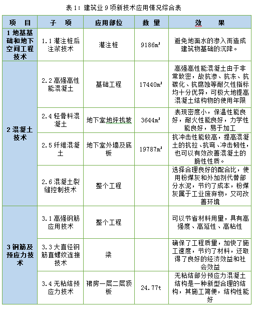 四新机电安装工程技术资料下载-上海浦东新区森兰外高桥D4-5地块办公楼工程项目新技术新工艺应用
