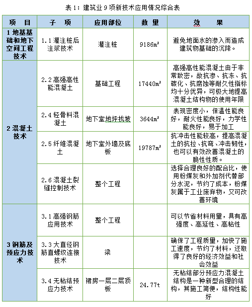 应用建筑新技术经济效益资料下载-上海浦东新区森兰外高桥D4-5地块办公楼工程项目新技术新工艺应用